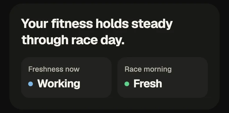 Taper progress card: your fitness holds steady through race day; freshness now Working, race morning Fresh.